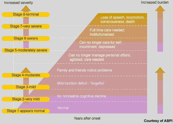 7 Stages Of Alzheimer's Disease